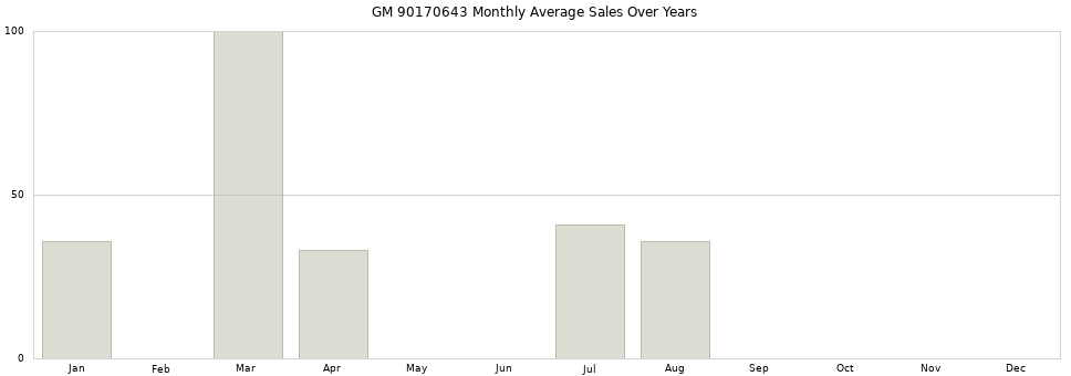 GM 90170643 monthly average sales over years from 2014 to 2020.