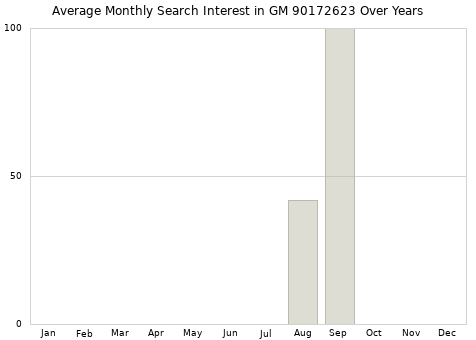 Monthly average search interest in GM 90172623 part over years from 2013 to 2020.