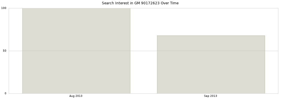 Search interest in GM 90172623 part aggregated by months over time.