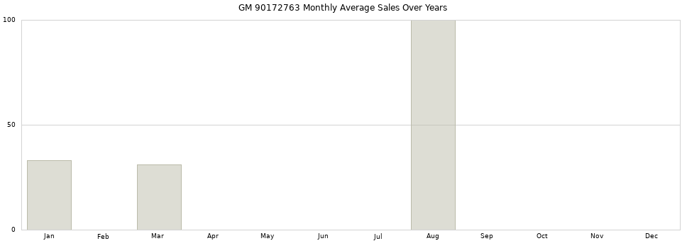GM 90172763 monthly average sales over years from 2014 to 2020.