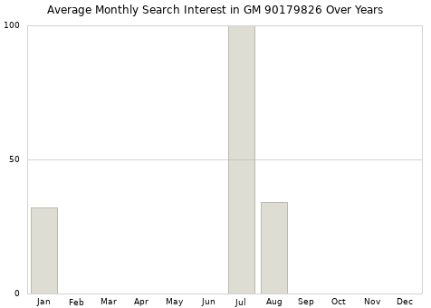 Monthly average search interest in GM 90179826 part over years from 2013 to 2020.