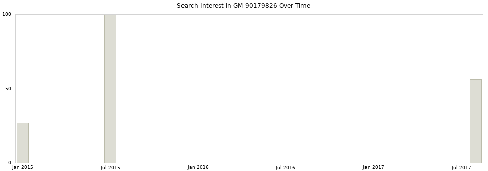 Search interest in GM 90179826 part aggregated by months over time.