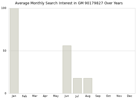 Monthly average search interest in GM 90179827 part over years from 2013 to 2020.