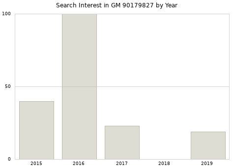 Annual search interest in GM 90179827 part.