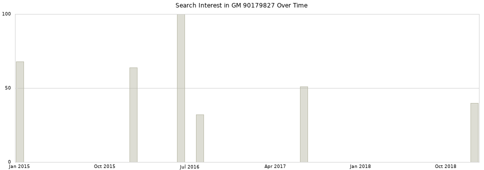 Search interest in GM 90179827 part aggregated by months over time.