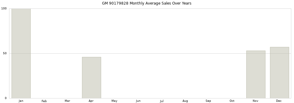 GM 90179828 monthly average sales over years from 2014 to 2020.