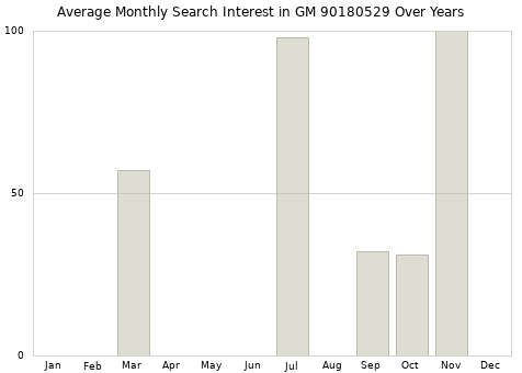Monthly average search interest in GM 90180529 part over years from 2013 to 2020.