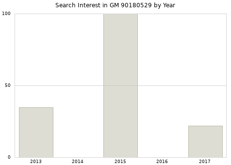 Annual search interest in GM 90180529 part.