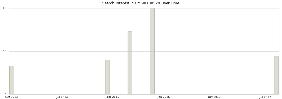 Search interest in GM 90180529 part aggregated by months over time.