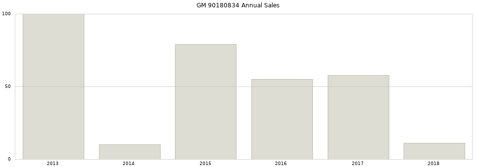 GM 90180834 part annual sales from 2014 to 2020.