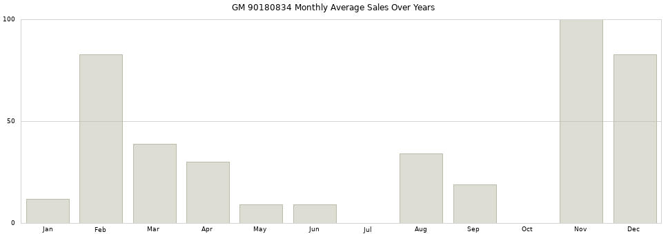 GM 90180834 monthly average sales over years from 2014 to 2020.