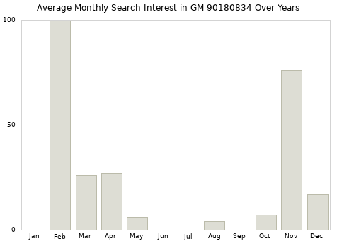 Monthly average search interest in GM 90180834 part over years from 2013 to 2020.