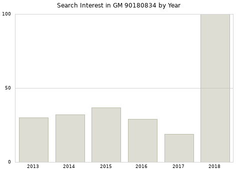 Annual search interest in GM 90180834 part.