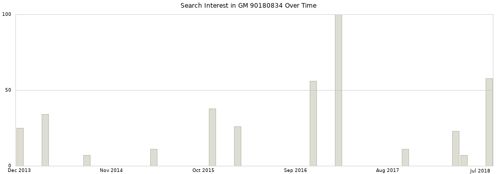 Search interest in GM 90180834 part aggregated by months over time.