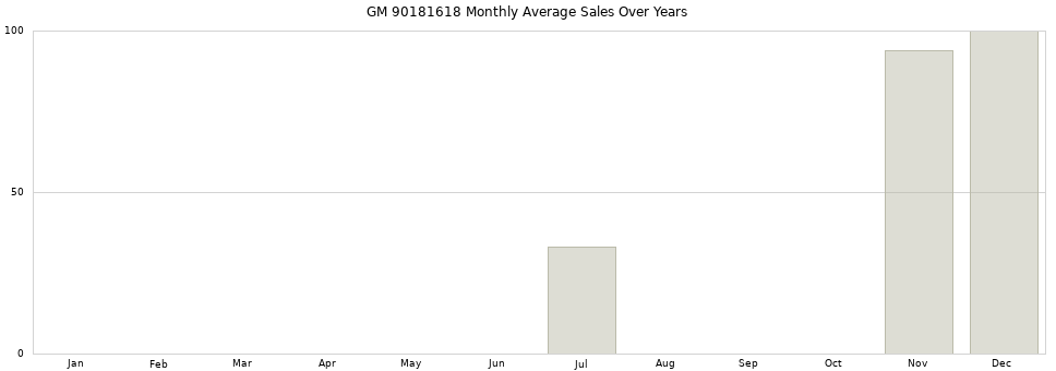 GM 90181618 monthly average sales over years from 2014 to 2020.
