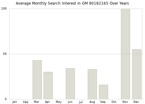 Monthly average search interest in GM 90182165 part over years from 2013 to 2020.