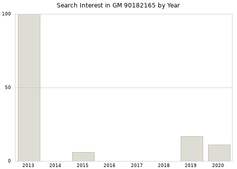 Annual search interest in GM 90182165 part.
