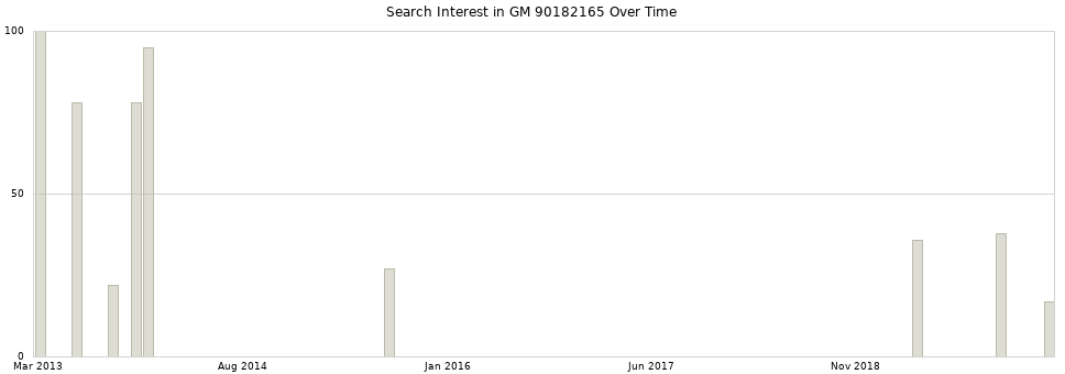 Search interest in GM 90182165 part aggregated by months over time.