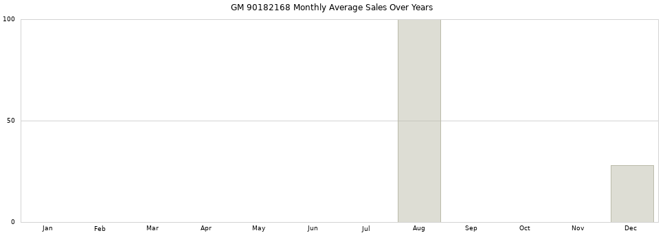 GM 90182168 monthly average sales over years from 2014 to 2020.