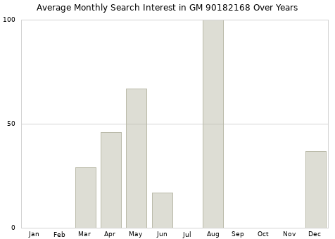 Monthly average search interest in GM 90182168 part over years from 2013 to 2020.