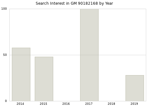 Annual search interest in GM 90182168 part.