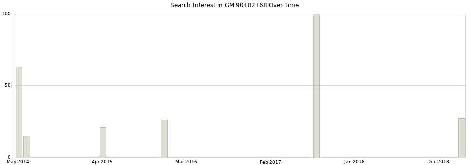 Search interest in GM 90182168 part aggregated by months over time.