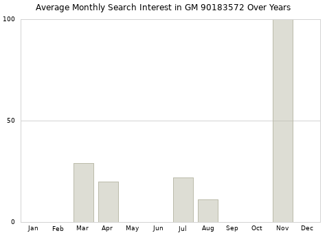 Monthly average search interest in GM 90183572 part over years from 2013 to 2020.