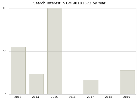 Annual search interest in GM 90183572 part.