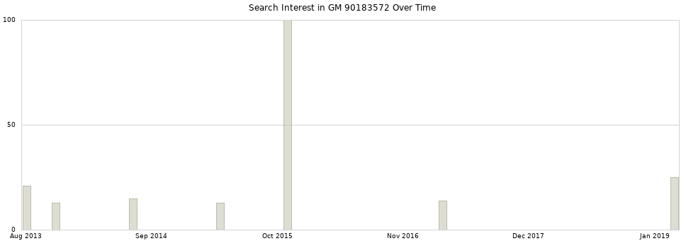 Search interest in GM 90183572 part aggregated by months over time.