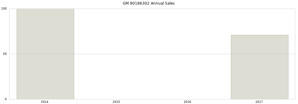 GM 90186302 part annual sales from 2014 to 2020.