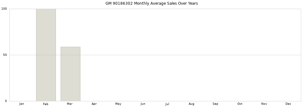 GM 90186302 monthly average sales over years from 2014 to 2020.