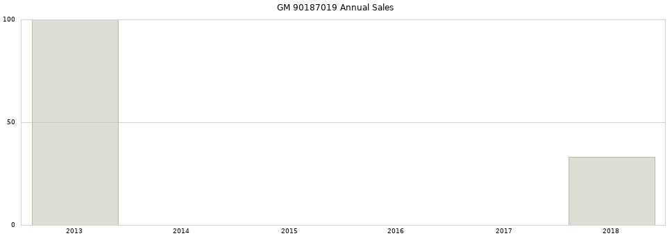 GM 90187019 part annual sales from 2014 to 2020.