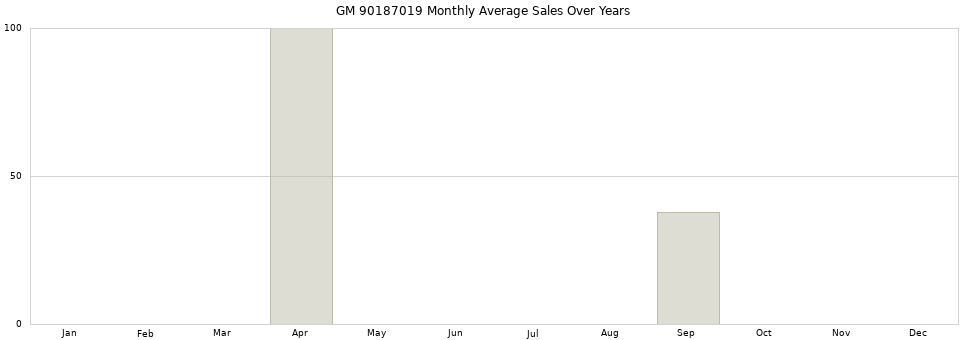 GM 90187019 monthly average sales over years from 2014 to 2020.