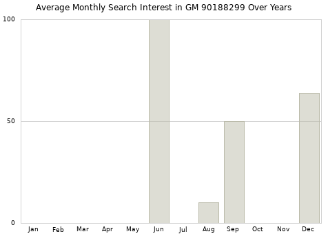 Monthly average search interest in GM 90188299 part over years from 2013 to 2020.