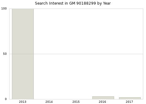 Annual search interest in GM 90188299 part.