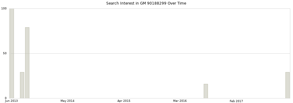 Search interest in GM 90188299 part aggregated by months over time.