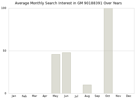 Monthly average search interest in GM 90188391 part over years from 2013 to 2020.