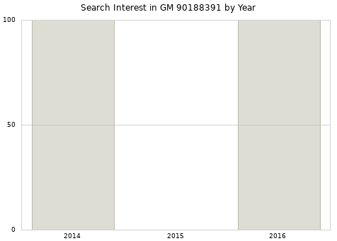 Annual search interest in GM 90188391 part.