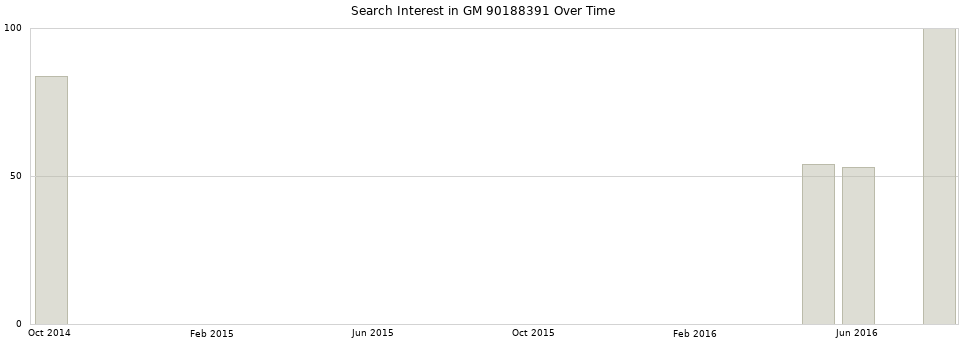 Search interest in GM 90188391 part aggregated by months over time.