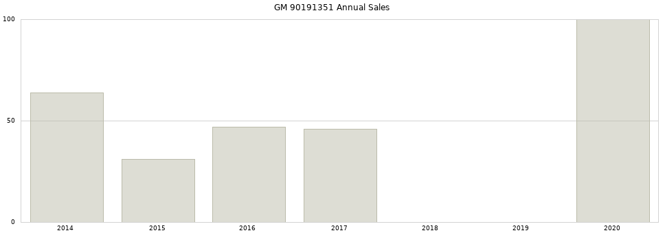 GM 90191351 part annual sales from 2014 to 2020.