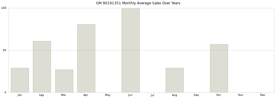 GM 90191351 monthly average sales over years from 2014 to 2020.