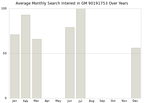 Monthly average search interest in GM 90191753 part over years from 2013 to 2020.
