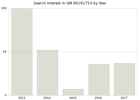 Annual search interest in GM 90191753 part.