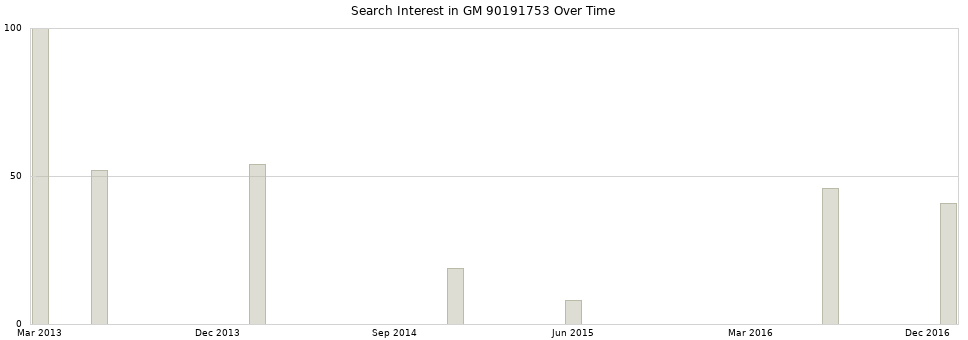 Search interest in GM 90191753 part aggregated by months over time.