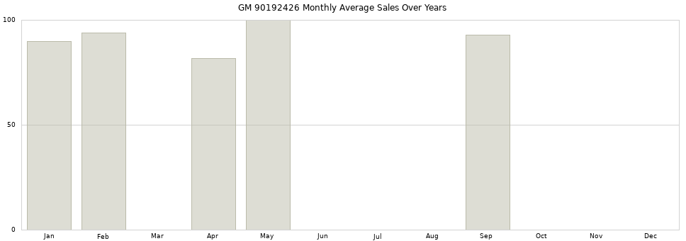 GM 90192426 monthly average sales over years from 2014 to 2020.