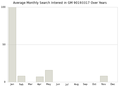 Monthly average search interest in GM 90193317 part over years from 2013 to 2020.