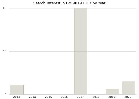 Annual search interest in GM 90193317 part.