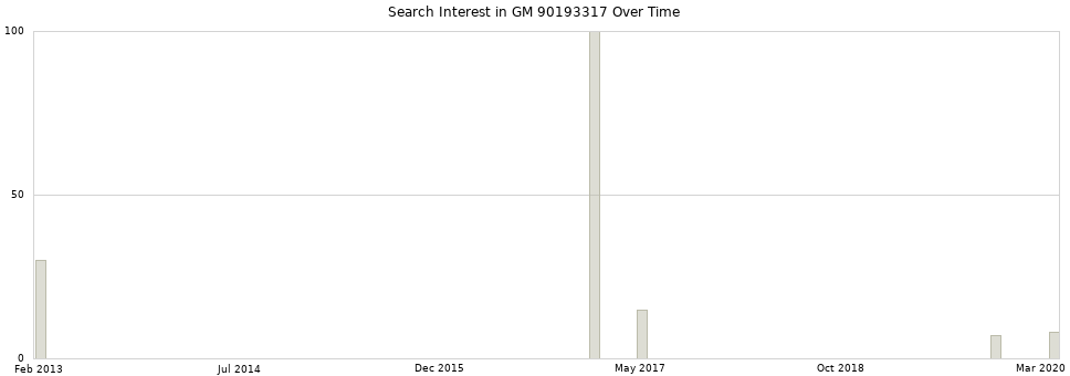 Search interest in GM 90193317 part aggregated by months over time.