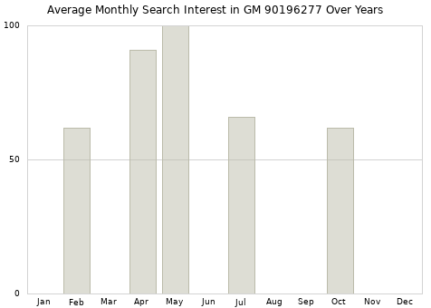 Monthly average search interest in GM 90196277 part over years from 2013 to 2020.