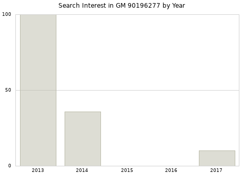 Annual search interest in GM 90196277 part.